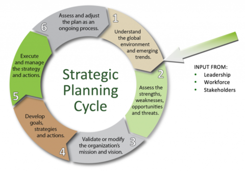 Business Intelligence Data Warehousing ETL Analytics Diagram