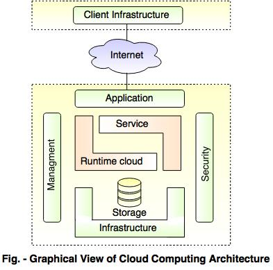 Cloud Computing Architecture Overview Diagram